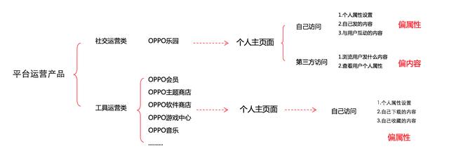 关于OPPO社区中“我的”页面设计的几点心得