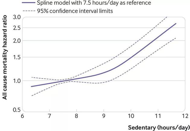 ▲久坐超过9.5小时，死亡风险明显增加