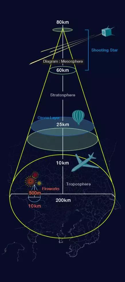 流星发生位置及可见范围