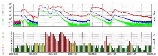 ▲ 万圣节太阳风暴期间的高能粒子环境与地磁环境