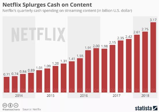 △ 网飞前三季度在内容上花费高达85.3亿美金，过往几年都呈增长趋势