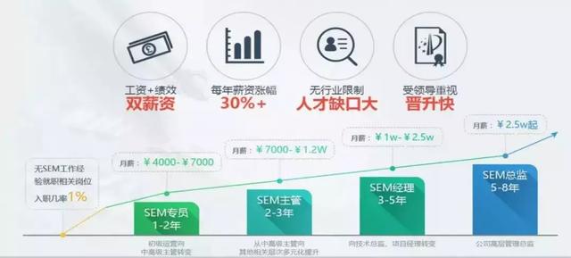 学了网络营销可以做哪些工作？哪种工作最赚钱？前景怎么样？