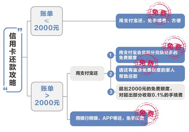 支付宝还信用卡要收费了！教你免费还卡，别说没告诉你怎么省钱！