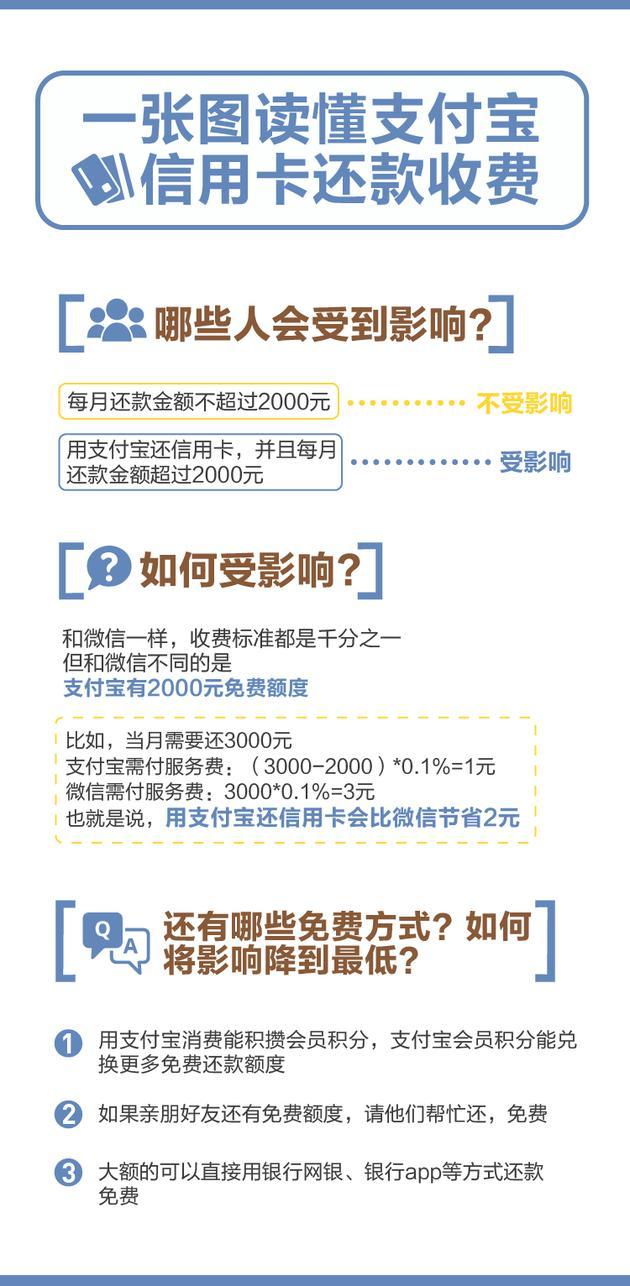 支付宝还信用卡要收费了！教你免费还卡，别说没告诉你怎么省钱！