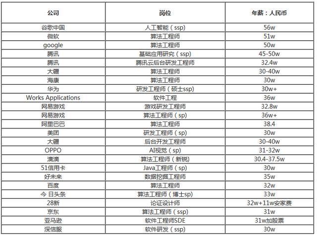 大学生最高薪专业原来是这个，年薪50万不是问题！