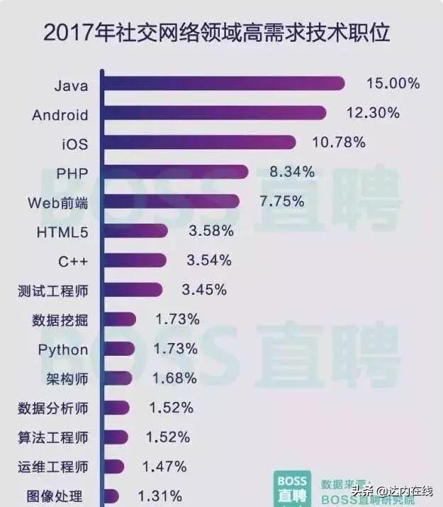 别人都在裁员，而唯有他却在升职？IT人才供不应求！