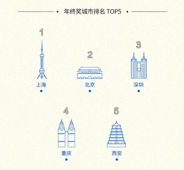 年终奖拿了吗？调查报告：超6成受访者未过万元