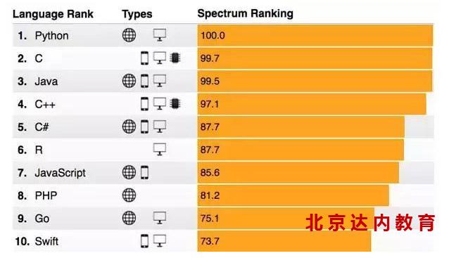 IEEE Spectrum榜：公司更需要会哪种编程语言的工程师？