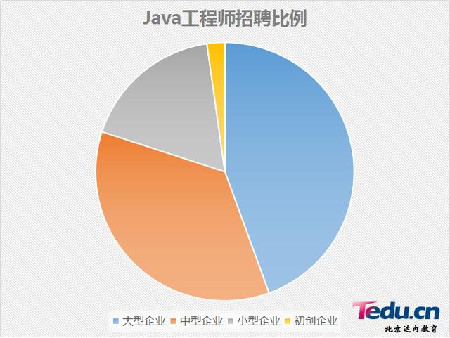 近年来，Java市场需求变化趋势