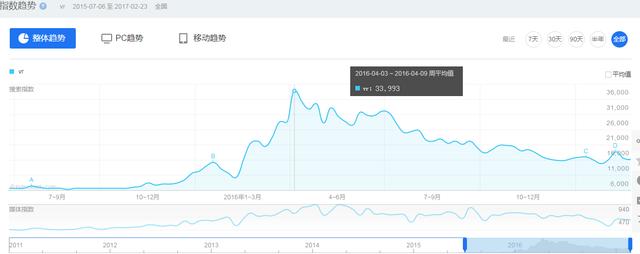 深扒“被泡沫”的VR，及国内VR收入现状