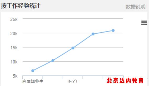 3个步骤了解Java及Java行业现状、薪资