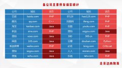 互联网巨头有哪些是用Java写的？Java语言应用有多广？