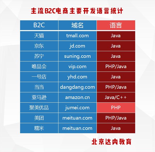 互联网巨头有哪些是用Java写的？Java语言应用有多广？