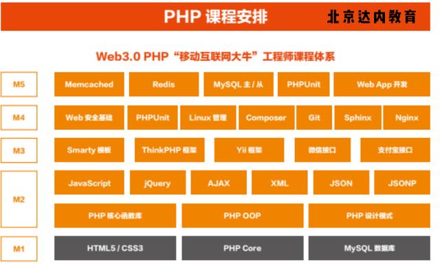 这6重训练，打造PHP全能高手！