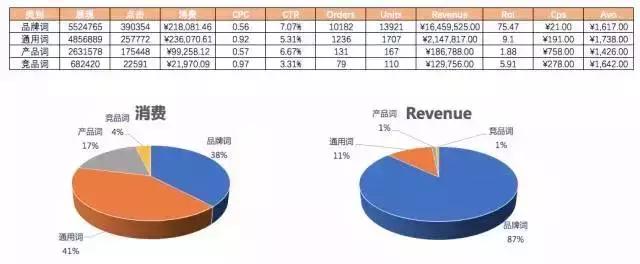 新手如何快速掌握竞价数据分析？（附4种常用方法）