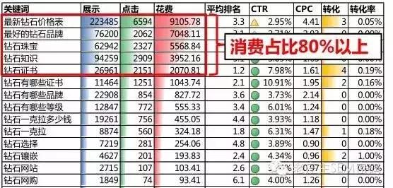 新手如何快速掌握竞价数据分析？（附4种常用方法）