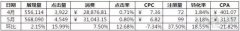 新手如何快速掌握竞价数据分析？（附4种常用方法）