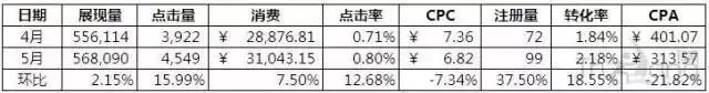 新手如何快速掌握竞价数据分析？（附4种常用方法）