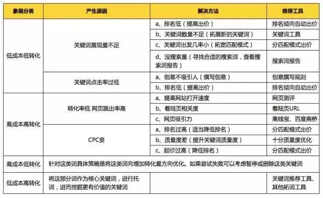 新手如何快速掌握竞价数据分析？（附4种常用方法）