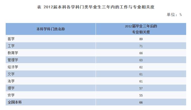 从事的工作与所学专业有几毛钱的关系？