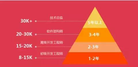 月入3W+的安卓程序员都是怎么成长起来的？