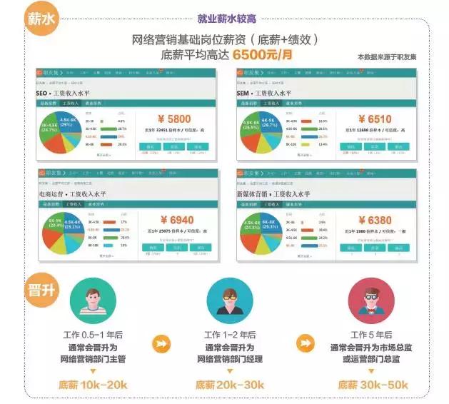 网络营销的就业趋势，平均薪资已达年薪10万