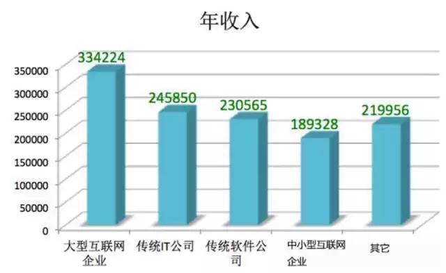 达内专家：国内软件测试行业薪资大解密！