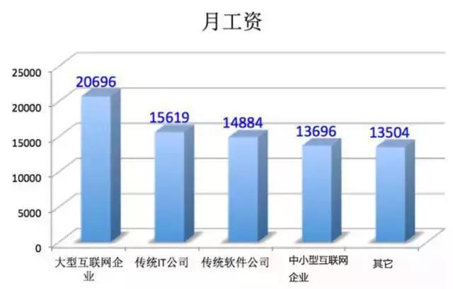 达内专家：国内软件测试行业薪资大解密！