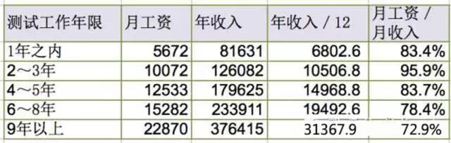 达内专家：国内软件测试行业薪资大解密！