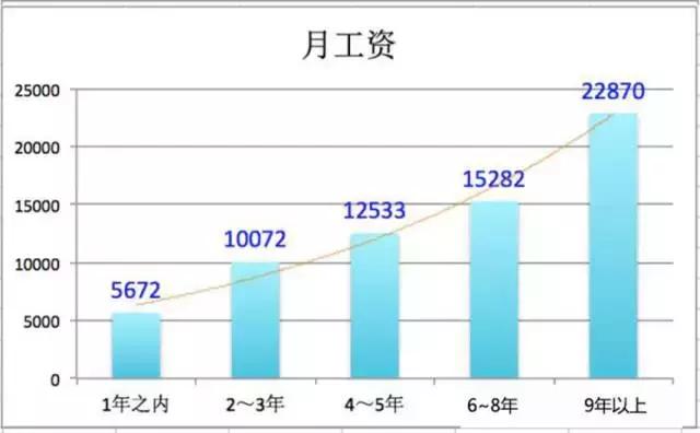 达内专家：国内软件测试行业薪资大解密！