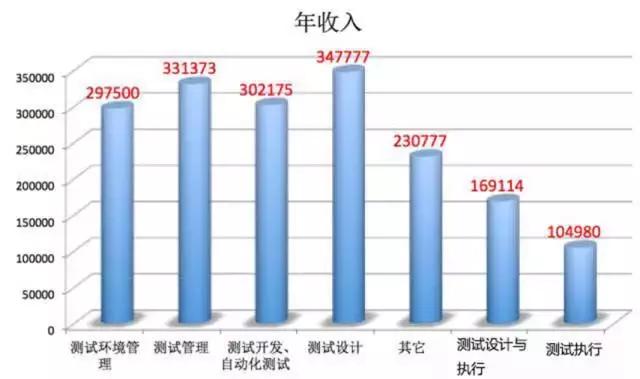 达内专家：国内软件测试行业薪资大解密！