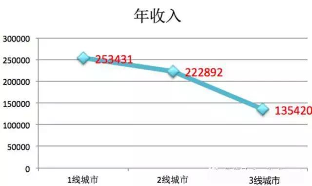 达内专家：国内软件测试行业薪资大解密！