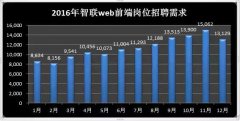 Web前端行业薪资大起底