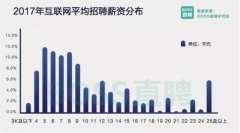 AI人才需求翻倍，互联网行业平均薪酬1万多