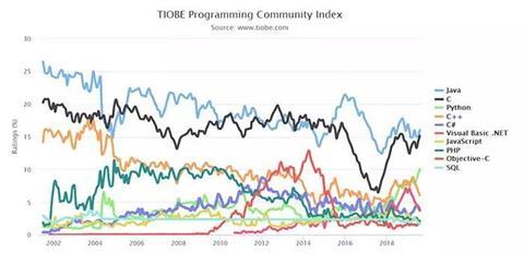 TIOBE8月编程语言排行榜：铁三角不在，新贵Python稳稳上位