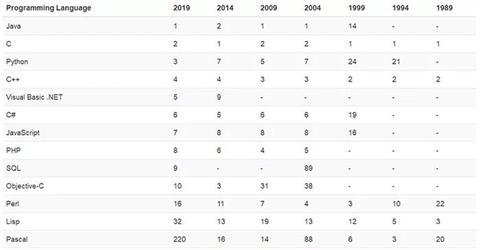 TIOBE8月编程语言排行榜：铁三角不在，新贵Python稳稳上位