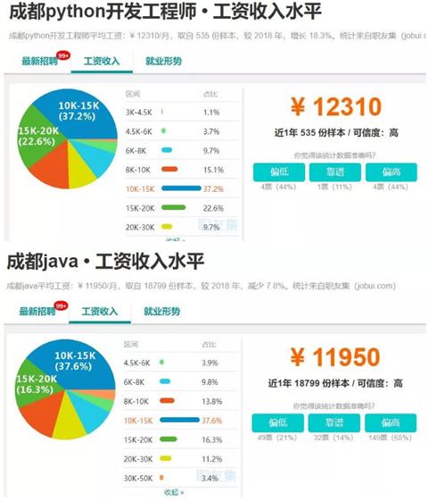 成都IT培训出来有优势吗？哪些岗位薪资更高？