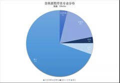 “360行，行行转IT”：非科班出身程序员，他们都来自哪些专业？