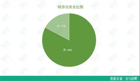 90后程序员职场报告：平均月薪近20000元