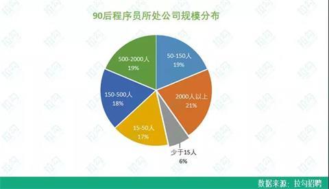 90后程序员职场报告：平均月薪近20000元