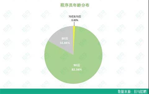 90后程序员职场报告：平均月薪近20000元