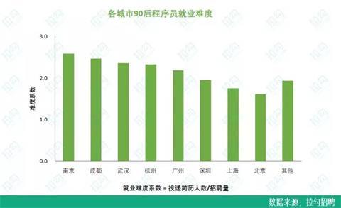 90后程序员职场报告：平均月薪近20000元