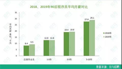 90后程序员职场报告：平均月薪近20000元