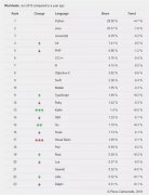 PYPL6月计算机编程排行：Python第一，Kotlin涨幅大