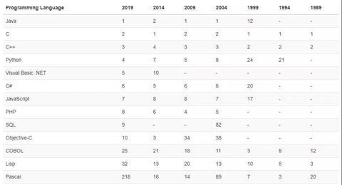 成都编程培训学校解读TIOBE 6 月编程语言排行榜
