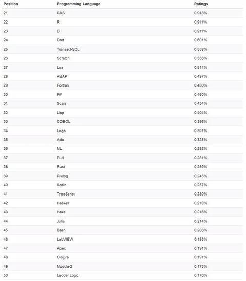 成都编程培训学校解读TIOBE 6 月编程语言排行榜