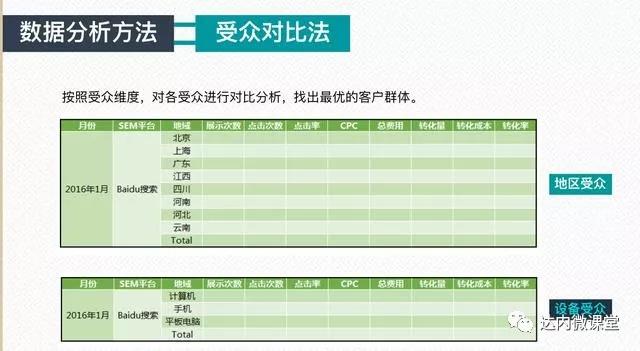 SEM数据分析方法-受众对比法