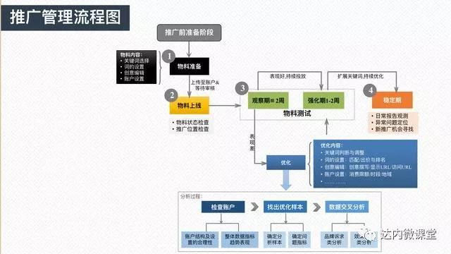 网络营销培训：SEM推广流程图