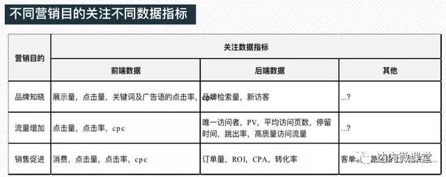 不同营销目的关注不同的数据指标