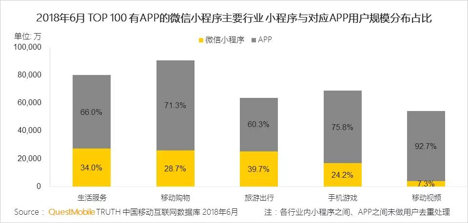 微信小程序已成为APP之外的生态流量重要构成